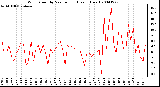 Milwaukee Weather Wind Speed by Minute mph (Last 1 Hour)