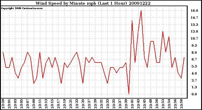 Milwaukee Weather Wind Speed by Minute mph (Last 1 Hour)