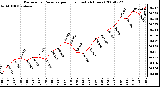 Milwaukee Weather Barometric Pressure per Hour (Last 24 Hours)