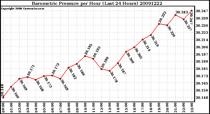 Milwaukee Weather Barometric Pressure per Hour (Last 24 Hours)