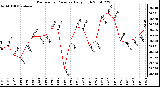 Milwaukee Weather Barometric Pressure Daily High