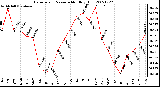 Milwaukee Weather Barometric Pressure Monthly High