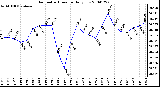 Milwaukee Weather Barometric Pressure Daily Low