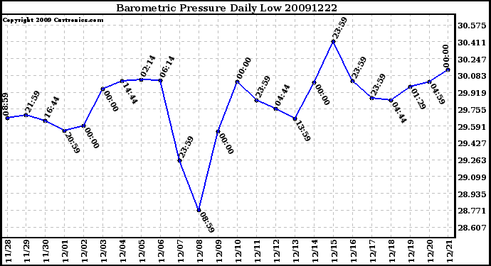 Milwaukee Weather Barometric Pressure Daily Low