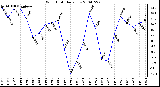 Milwaukee Weather Wind Chill Daily Low