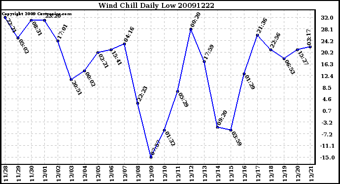 Milwaukee Weather Wind Chill Daily Low