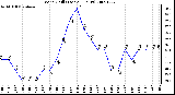 Milwaukee Weather Wind Chill (Last 24 Hours)