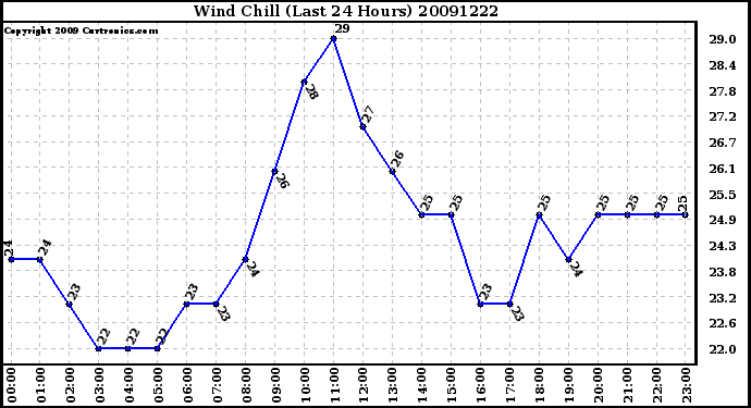 Milwaukee Weather Wind Chill (Last 24 Hours)