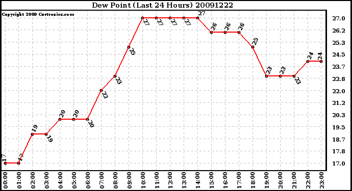 Milwaukee Weather Dew Point (Last 24 Hours)