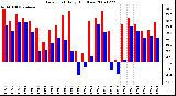 Milwaukee Weather Dew Point Daily High/Low