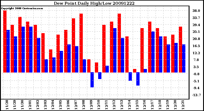 Milwaukee Weather Dew Point Daily High/Low