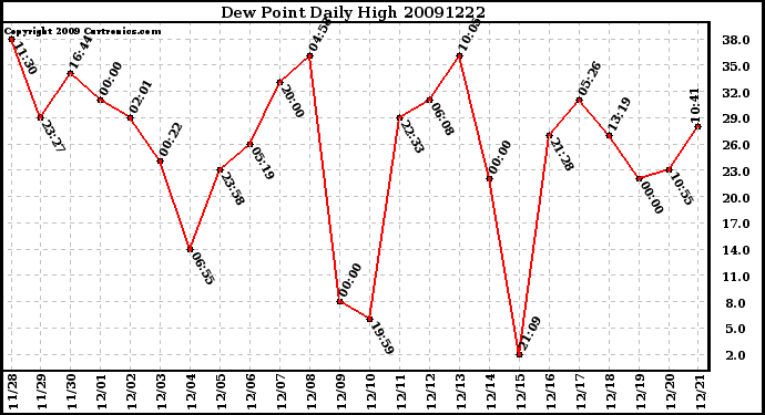 Milwaukee Weather Dew Point Daily High