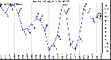 Milwaukee Weather Dew Point Daily Low