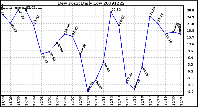 Milwaukee Weather Dew Point Daily Low