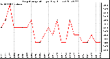 Milwaukee Weather Evapotranspiration per Day (Inches)