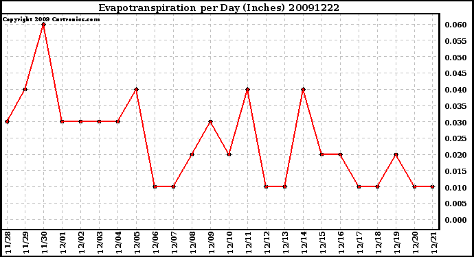 Milwaukee Weather Evapotranspiration per Day (Inches)