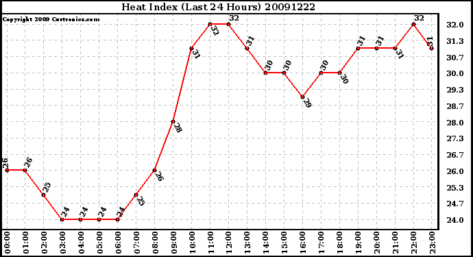 Milwaukee Weather Heat Index (Last 24 Hours)