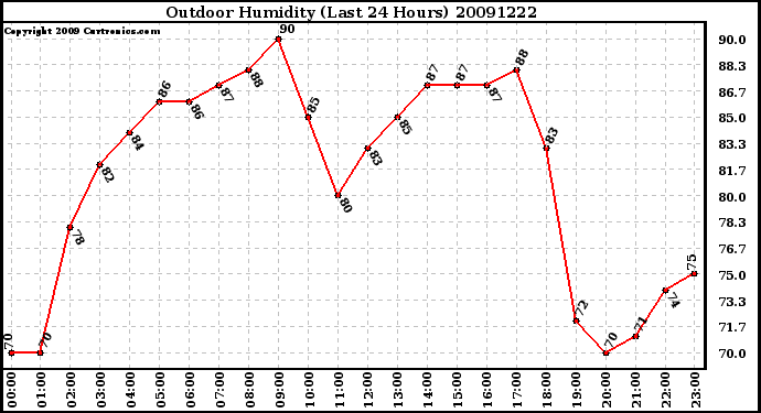 Milwaukee Weather Outdoor Humidity (Last 24 Hours)