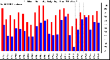 Milwaukee Weather Outdoor Humidity Daily High/Low