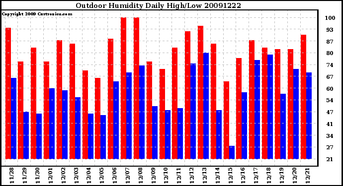 Milwaukee Weather Outdoor Humidity Daily High/Low