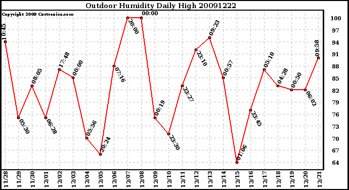 Milwaukee Weather Outdoor Humidity Daily High