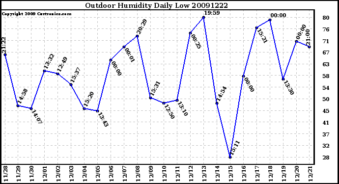 Milwaukee Weather Outdoor Humidity Daily Low