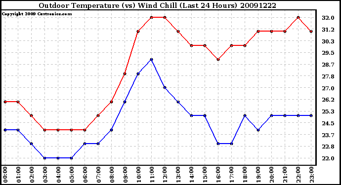 Milwaukee Weather Outdoor Temperature (vs) Wind Chill (Last 24 Hours)