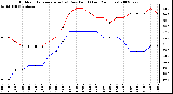 Milwaukee Weather Outdoor Temperature (vs) Dew Point (Last 24 Hours)