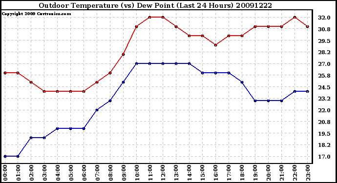 Milwaukee Weather Outdoor Temperature (vs) Dew Point (Last 24 Hours)