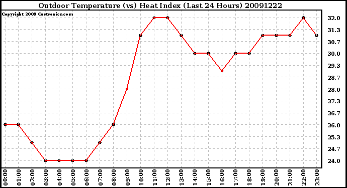 Milwaukee Weather Outdoor Temperature (vs) Heat Index (Last 24 Hours)