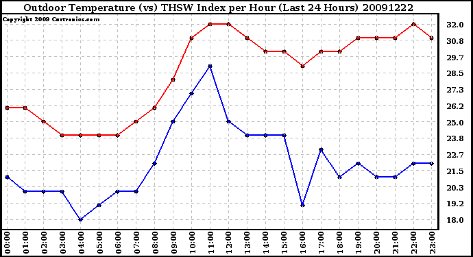 Milwaukee Weather Outdoor Temperature (vs) THSW Index per Hour (Last 24 Hours)