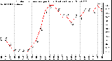 Milwaukee Weather Outdoor Temperature per Hour (Last 24 Hours)