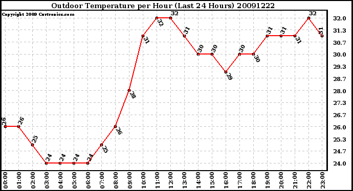 Milwaukee Weather Outdoor Temperature per Hour (Last 24 Hours)