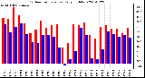 Milwaukee Weather Outdoor Temperature Daily High/Low