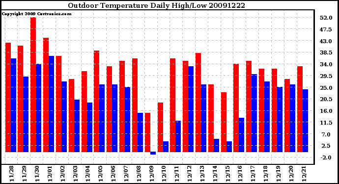 Milwaukee Weather Outdoor Temperature Daily High/Low