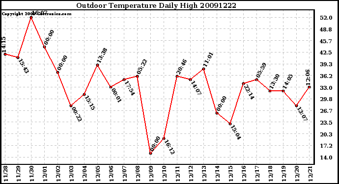 Milwaukee Weather Outdoor Temperature Daily High