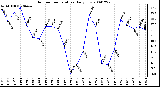 Milwaukee Weather Outdoor Temperature Daily Low