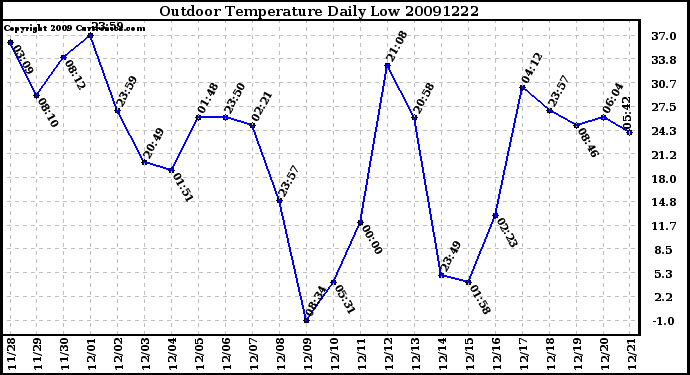 Milwaukee Weather Outdoor Temperature Daily Low