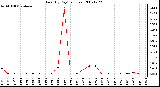 Milwaukee Weather Rain (By Day) (inches)