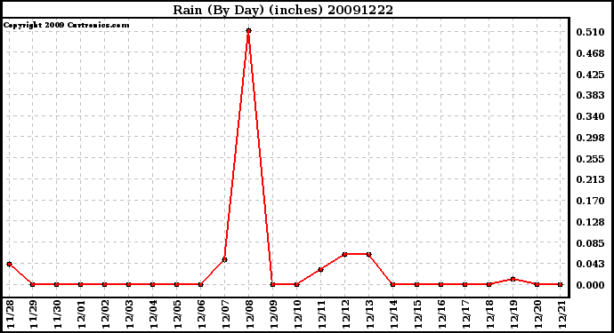 Milwaukee Weather Rain (By Day) (inches)