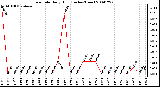 Milwaukee Weather Rain Rate Daily High (Inches/Hour)