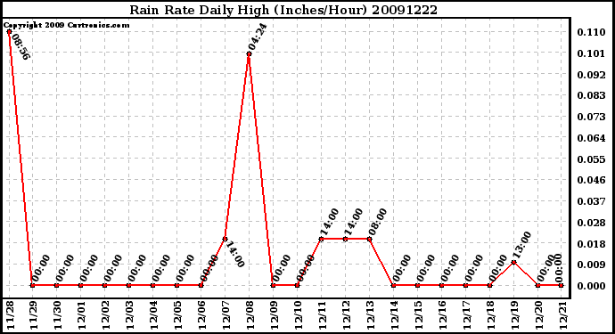 Milwaukee Weather Rain Rate Daily High (Inches/Hour)