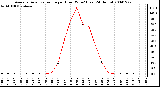 Milwaukee Weather Average Solar Radiation per Hour W/m2 (Last 24 Hours)