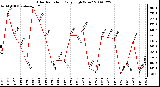 Milwaukee Weather Solar Radiation Daily High W/m2