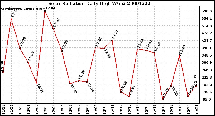 Milwaukee Weather Solar Radiation Daily High W/m2