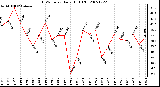 Milwaukee Weather THSW Index Daily High (F)