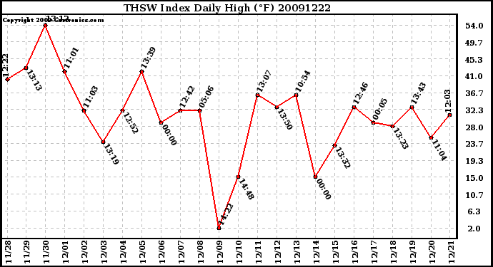 Milwaukee Weather THSW Index Daily High (F)