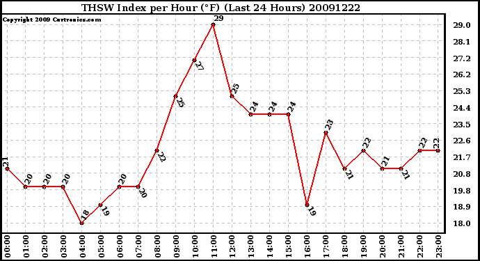 Milwaukee Weather THSW Index per Hour (F) (Last 24 Hours)