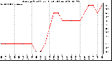 Milwaukee Weather Average Wind Speed (Last 24 Hours)