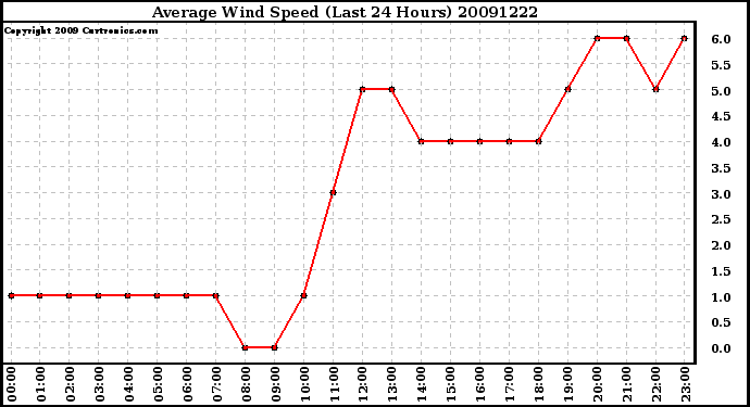 Milwaukee Weather Average Wind Speed (Last 24 Hours)